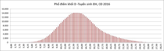 Bộ GD&ĐT công bố phổ điểm các khối thi - ảnh 5
