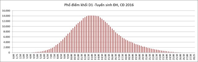 Bộ GD&ĐT công bố phổ điểm các khối thi - ảnh 6