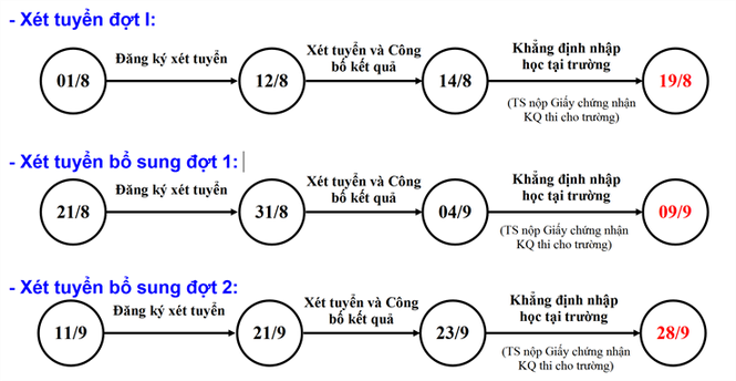 Lưu ý thí sinh về quy trình đăng ký xét tuyển ĐH,CĐ - ảnh 1