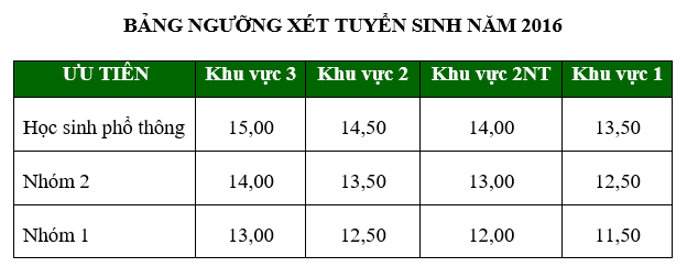 Ngưỡng điểm xét tuyển vào 3 trường đại học khối Y dược - ảnh 1