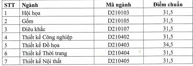 Trường ĐH phía Bắc đầu tiên công bố điểm chuẩn - ảnh 1