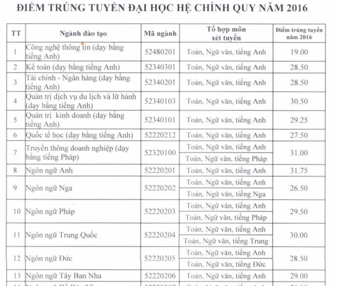 ĐH Hà Nội công bố điểm chuẩn - ảnh 1