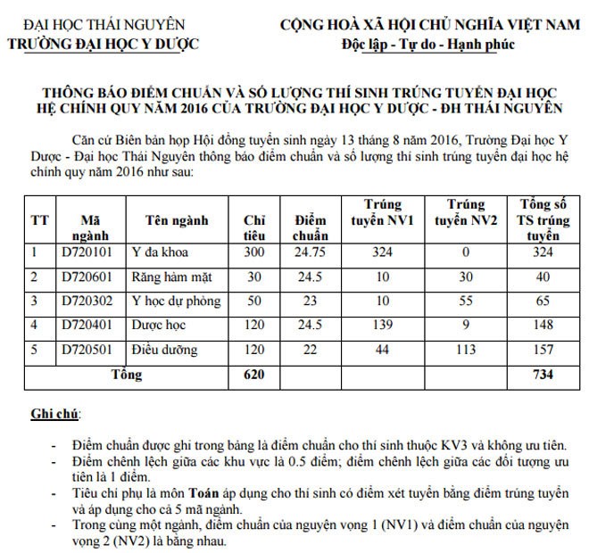 Điểm chuẩn 4 trường khối Y- Dược ở Phía Bắc - ảnh 3