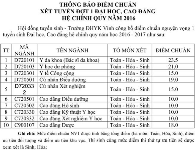 Điểm chuẩn 4 trường khối Y- Dược ở Phía Bắc - ảnh 1