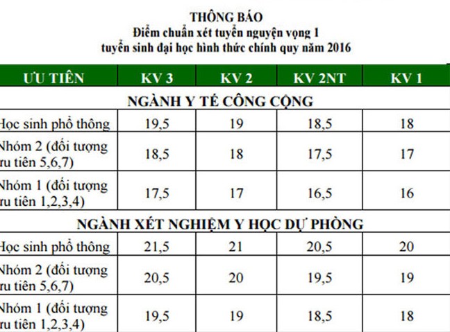 Điểm chuẩn 4 trường khối Y- Dược ở Phía Bắc - ảnh 4