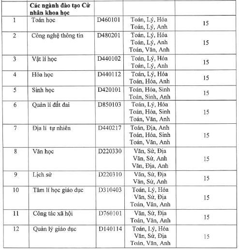 ĐH Quy Nhơn có điểm chuẩn cao nhất là 23 - ảnh 2