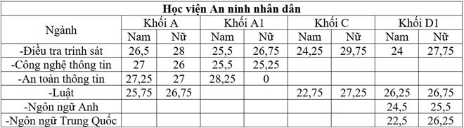 HV An ninh Nhân dân điểm chuẩn cao nhất là 29,75 - ảnh 1