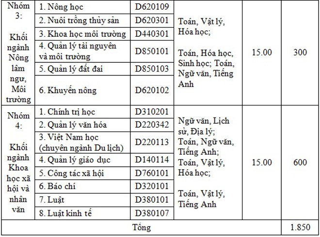 ĐH Vinh công bố mức nhận hồ sơ NV2 gần 2.000 chỉ tiêu - ảnh 2