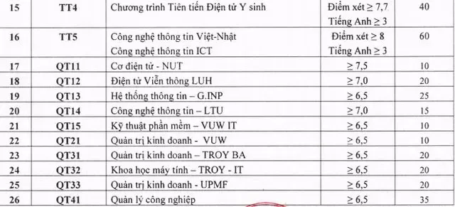 Trường ĐH Bách khoa Hà Nội xét tuyển hơn 700 nguyện vọng bổ sung - ảnh 2