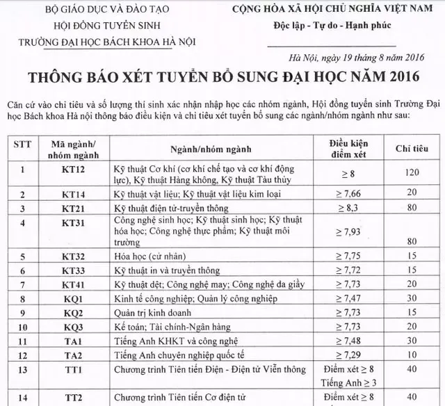 Trường ĐH Bách khoa Hà Nội xét tuyển hơn 700 nguyện vọng bổ sung - ảnh 1