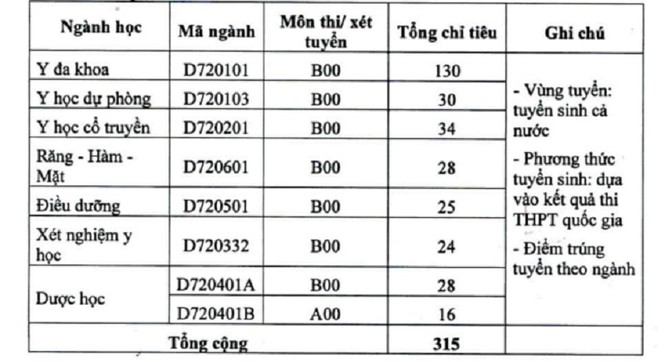 ĐH Y Dược Hải Phòng tuyển bổ sung hơn 300 chỉ tiêu - ảnh 1