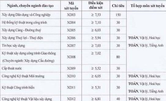 Trường ĐH Y Thái Bình, ĐH Xây dựng xét tuyển bổ sung gần 1.000 chỉ tiêu - ảnh 1