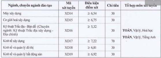 Trường ĐH Y Thái Bình, ĐH Xây dựng xét tuyển bổ sung gần 1.000 chỉ tiêu - ảnh 2