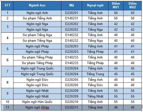 ĐH Ngoại ngữ- ĐH Quốc gia HN công bố điểm trúng tuyển đợt 2 - ảnh 1