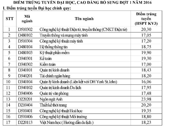 ĐH Công nghiệp HN công bố điểm chuẩn xét tuyển bổ sung đợt 1 - ảnh 1