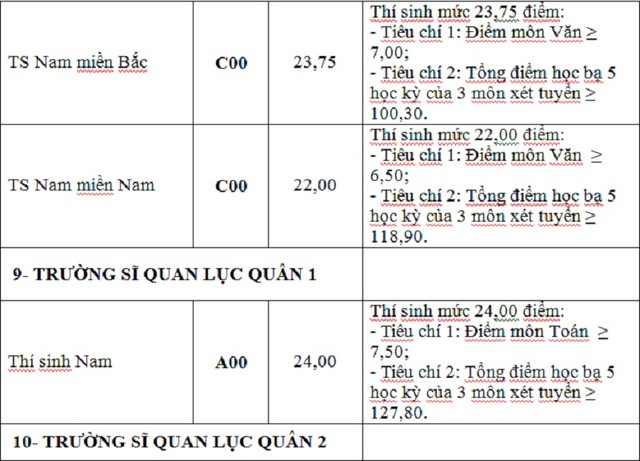 Điểm trúng tuyển nguyện vọng bổ sung của 17 trường khối quân đội - ảnh 10
