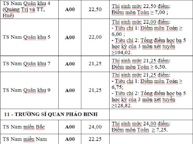 Điểm trúng tuyển nguyện vọng bổ sung của 17 trường khối quân đội - ảnh 11