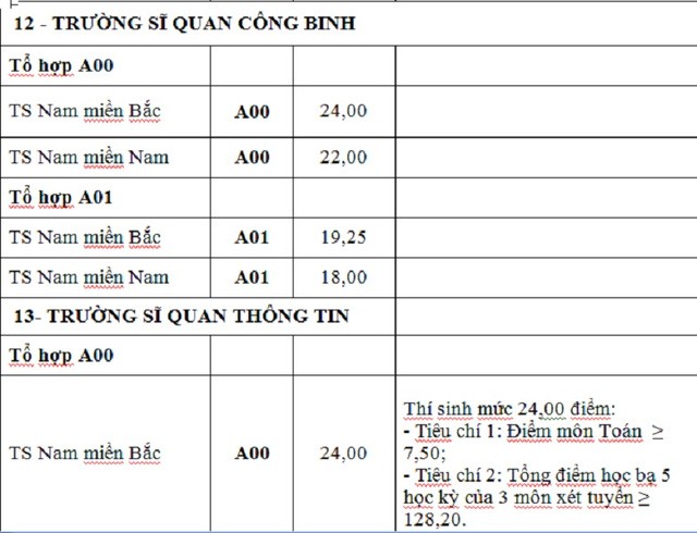 Điểm trúng tuyển nguyện vọng bổ sung của 17 trường khối quân đội - ảnh 12