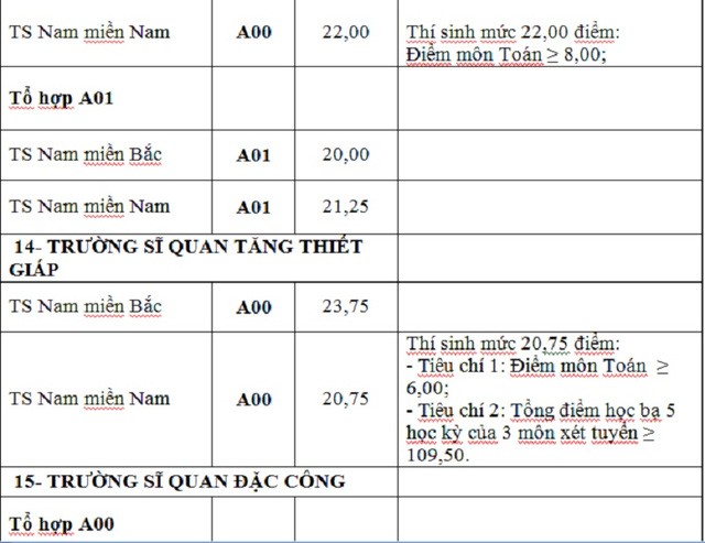 Điểm trúng tuyển nguyện vọng bổ sung của 17 trường khối quân đội - ảnh 13