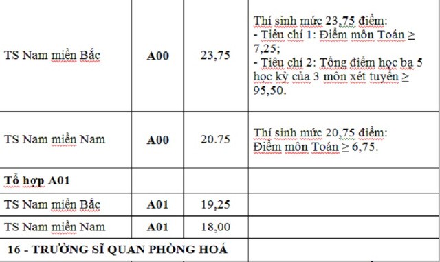 Điểm trúng tuyển nguyện vọng bổ sung của 17 trường khối quân đội - ảnh 14