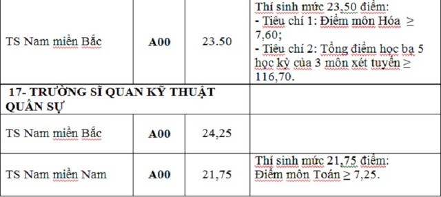 Điểm trúng tuyển nguyện vọng bổ sung của 17 trường khối quân đội - ảnh 15