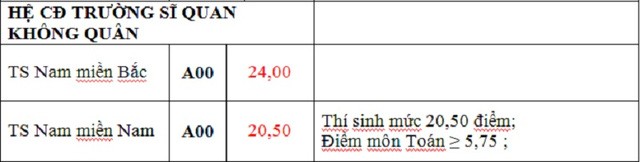 Điểm trúng tuyển nguyện vọng bổ sung của 17 trường khối quân đội - ảnh 16