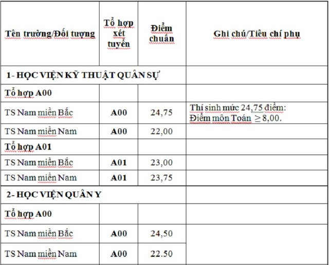 Điểm trúng tuyển nguyện vọng bổ sung của 17 trường khối quân đội - ảnh 1