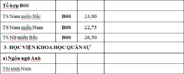 Điểm trúng tuyển nguyện vọng bổ sung của 17 trường khối quân đội - ảnh 2