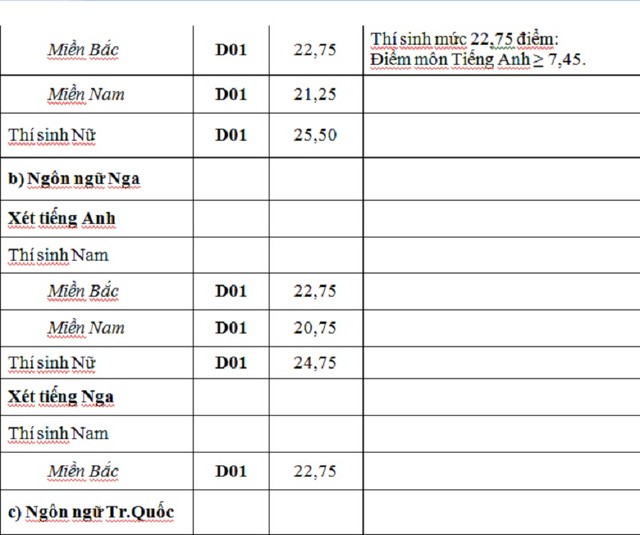 Điểm trúng tuyển nguyện vọng bổ sung của 17 trường khối quân đội - ảnh 3