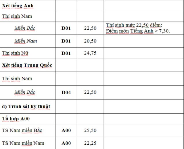 Điểm trúng tuyển nguyện vọng bổ sung của 17 trường khối quân đội - ảnh 4