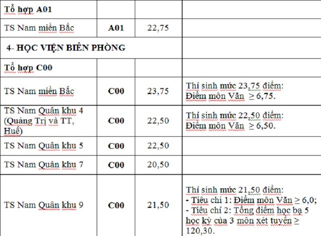 Điểm trúng tuyển nguyện vọng bổ sung của 17 trường khối quân đội - ảnh 5