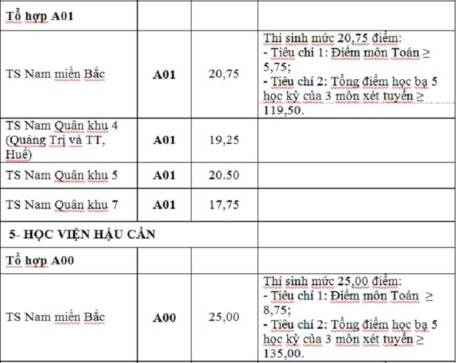 Điểm trúng tuyển nguyện vọng bổ sung của 17 trường khối quân đội - ảnh 6