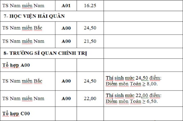 Điểm trúng tuyển nguyện vọng bổ sung của 17 trường khối quân đội - ảnh 9