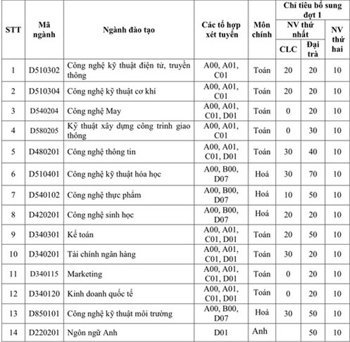 Nhiều trường đại học xét tuyển bổ sung đợt 2 - ảnh 1