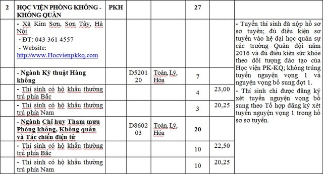 6 trường khối quân tuyển nguyện vọng bổ sung đợt 2 hệ quân sự - ảnh 1