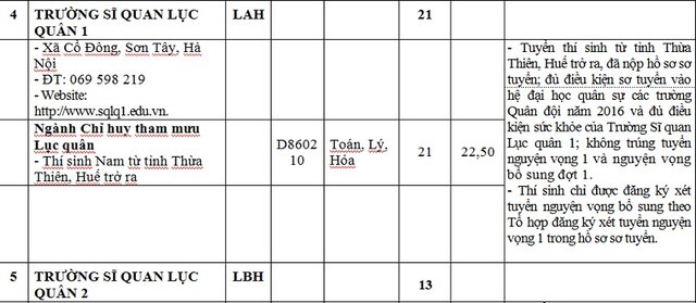 6 trường khối quân tuyển nguyện vọng bổ sung đợt 2 hệ quân sự - ảnh 3