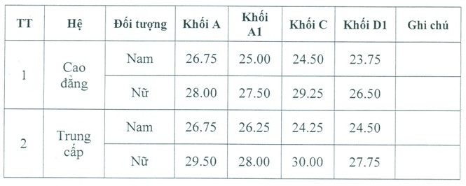 Cao đẳng Cảnh sát Nhân dân I công bố điểm chuẩn - ảnh 1