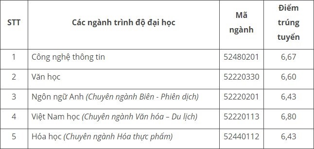 Đã có 4 trường đại học công bố điểm trúng tuyển - ảnh 1