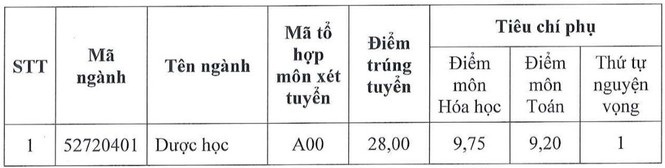 Điểm chuẩn ĐH Dược Hà Nội là 28 - ảnh 1