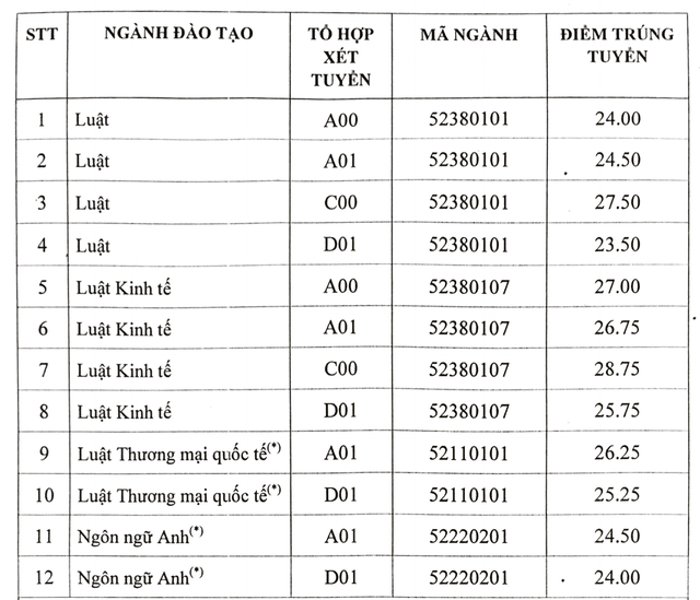 ĐH Luật Hà Nội công bố điểm chuẩn cao nhất là 28,75 - ảnh 1