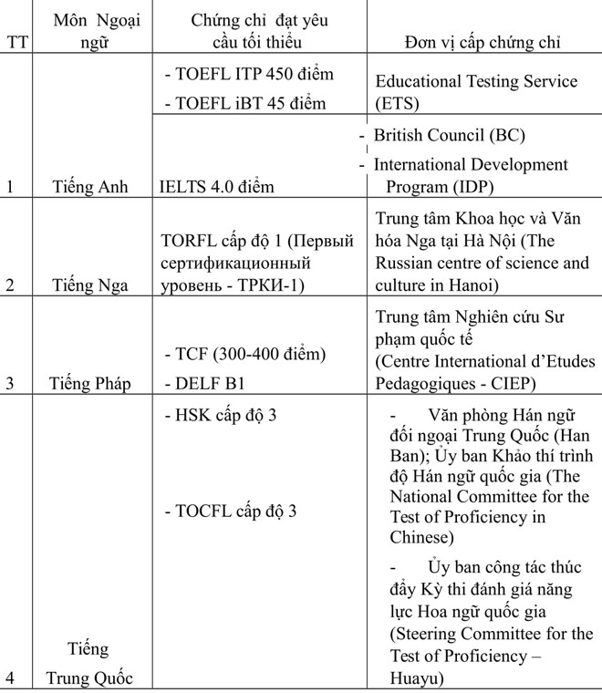 Trường hợp nào được miễn thi Ngoại ngữ trong kì thi THPT? - ảnh 1