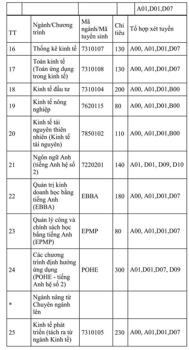 ĐH Kinh tế quốc dân đưa môn Văn, Sử, Địa, Sinh vào tổ hợp xét tuyển - ảnh 3