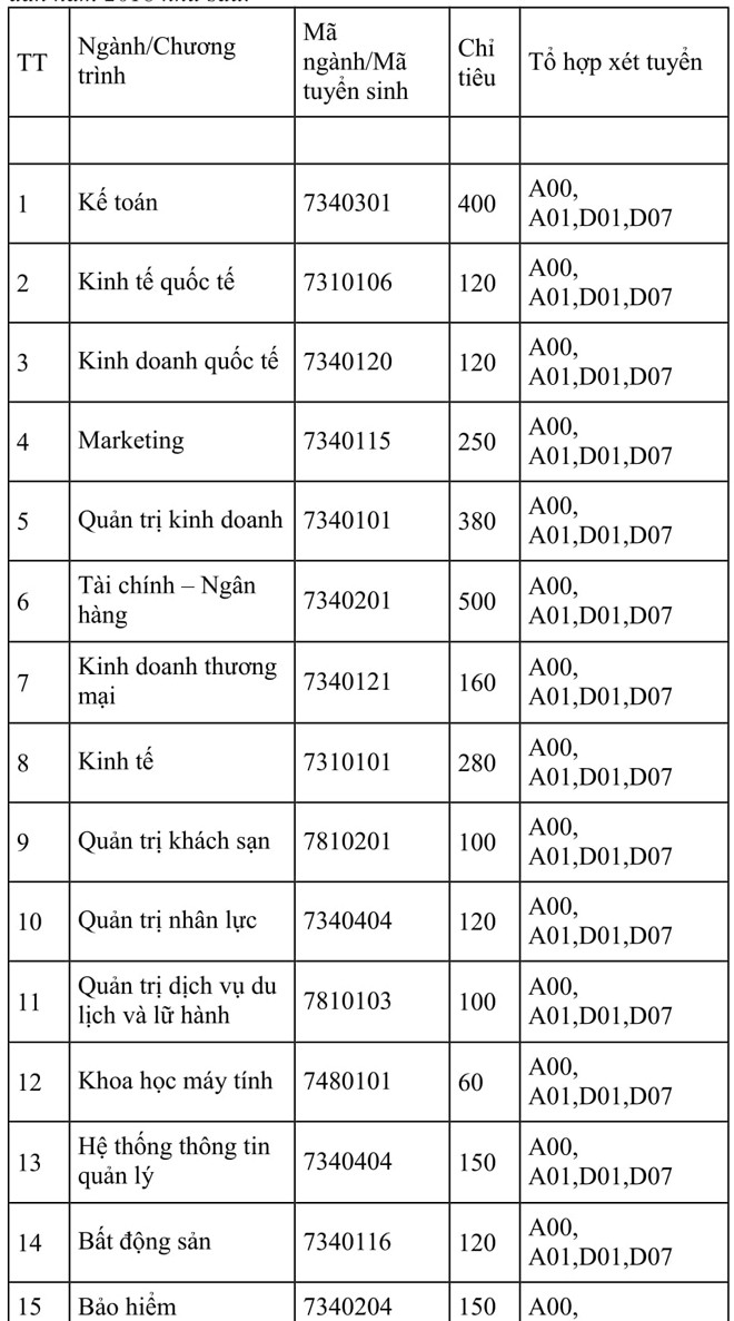 ĐH Kinh tế quốc dân đưa môn Văn, Sử, Địa, Sinh vào tổ hợp xét tuyển - ảnh 1