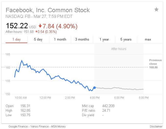 Cổ phiếu Facebook lao dốc, 'thổi bay' hàng chục tỷ USD của Mark Zucker - ảnh 1
