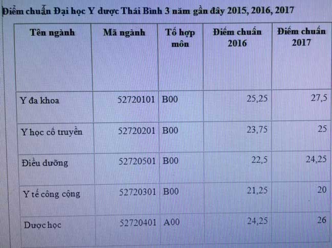Điểm chuẩn các trường đại học Y mấy năm nay cao nhất là bao nhiêu? - ảnh 1