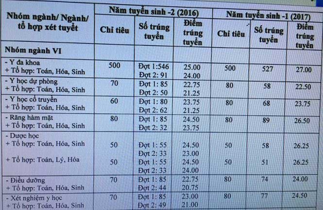 Điểm chuẩn các trường đại học Y mấy năm nay cao nhất là bao nhiêu? - ảnh 3