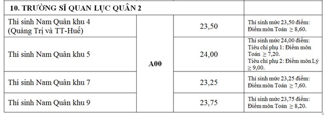 Những trường đại học nào lấy điểm chuẩn cao kỉ lục tới 30 điểm? - ảnh 10