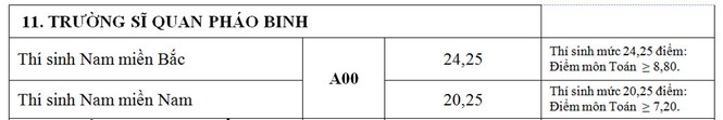 Những trường đại học nào lấy điểm chuẩn cao kỉ lục tới 30 điểm? - ảnh 11