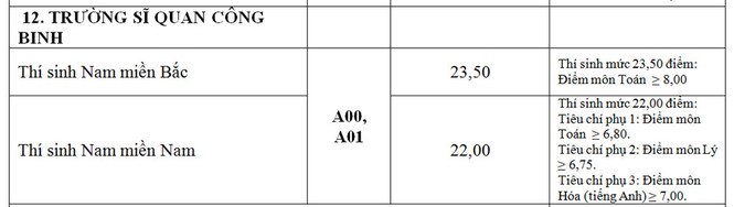 Những trường đại học nào lấy điểm chuẩn cao kỉ lục tới 30 điểm? - ảnh 12