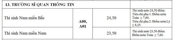 Những trường đại học nào lấy điểm chuẩn cao kỉ lục tới 30 điểm? - ảnh 13